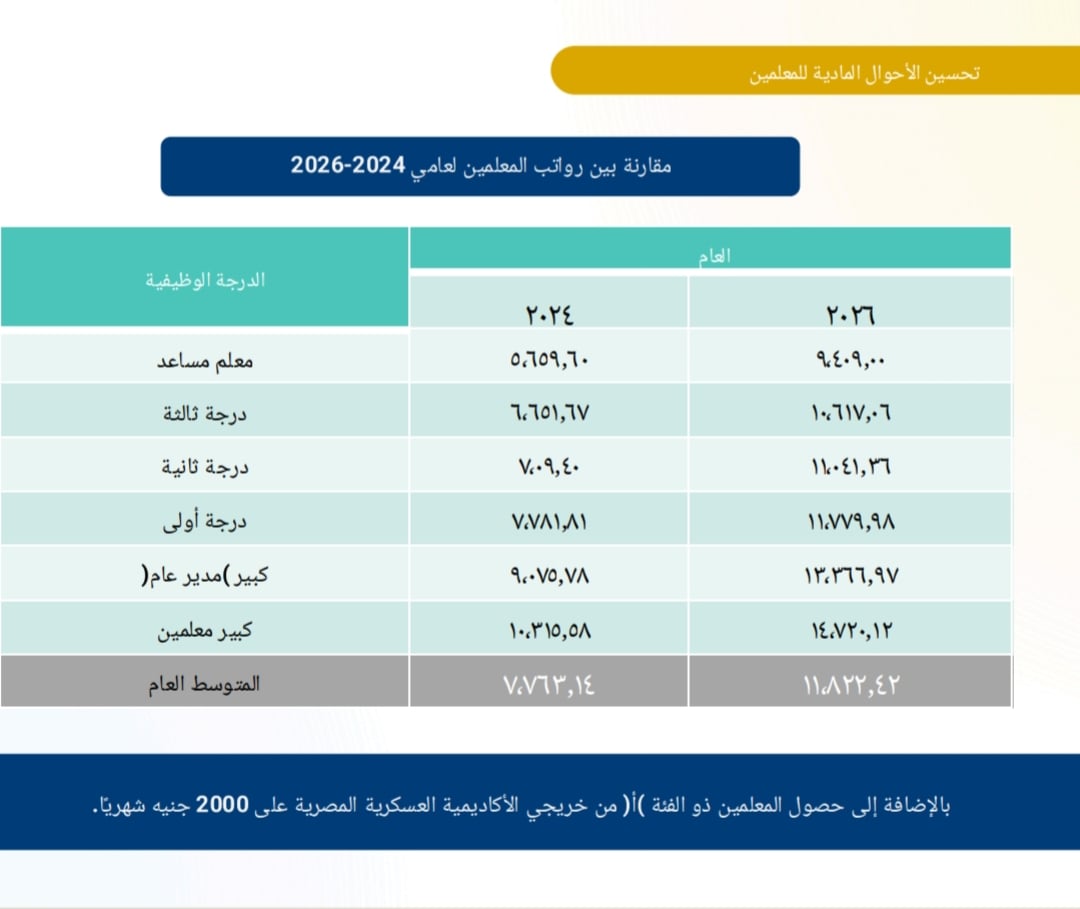  تحسن فى مرتبات المعلمين 