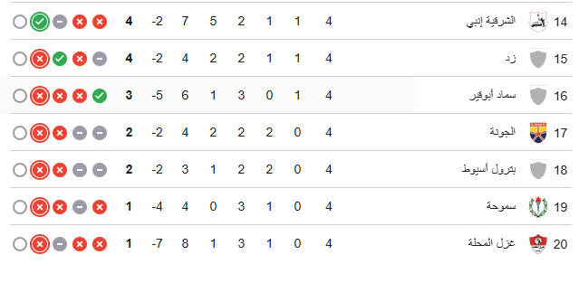 ترتيب الدوري المصري قبل الجولة الخامسة