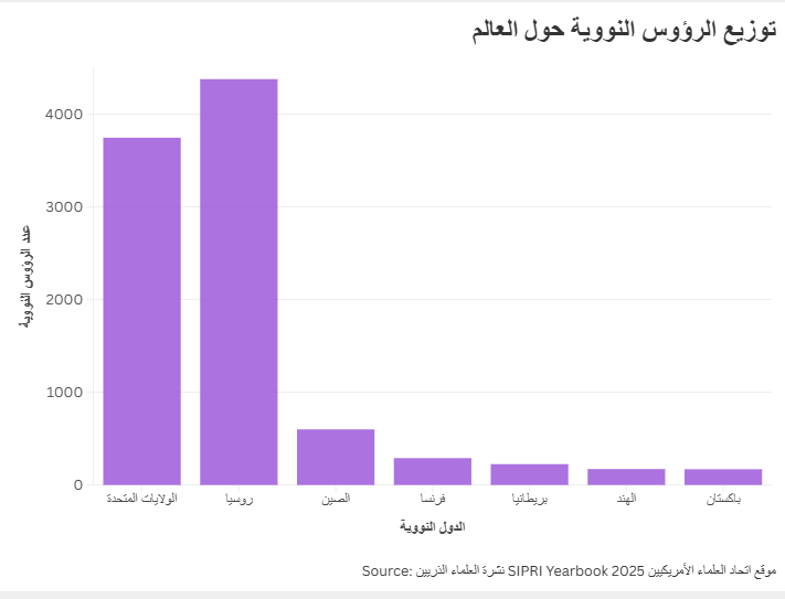 توزيع الرؤوس النووية حول العالم