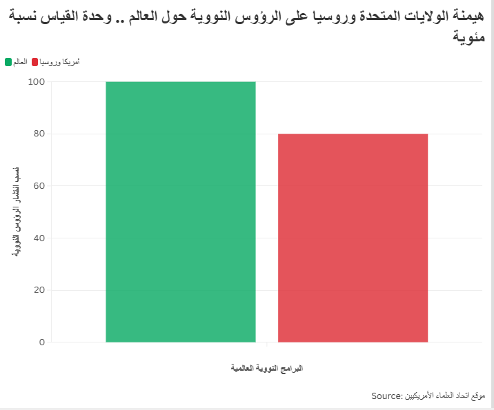 هيمنة الولايات المتحدة وروسيا على الرؤوس النووية حول العالم .. وحدة القياس نسبة مئوية