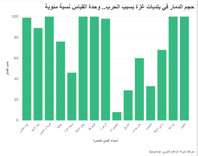 حجم الدمار في بلديات غزة بسبب الحرب.. وحدة القياس نسبة مئوية