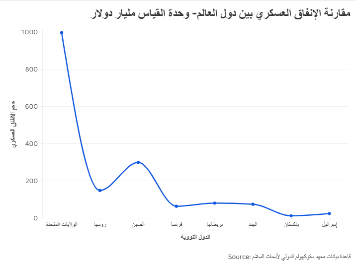 مقارنة الإنفاق العسكري بين دول العالم- وحدة القياس مليار دولار