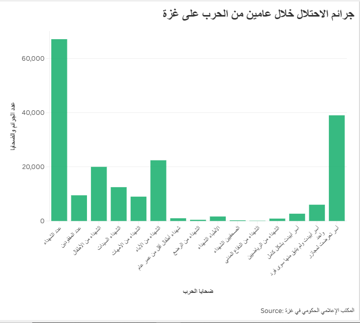 جرائم الاحتلال خلال عامين من الحرب على غزة