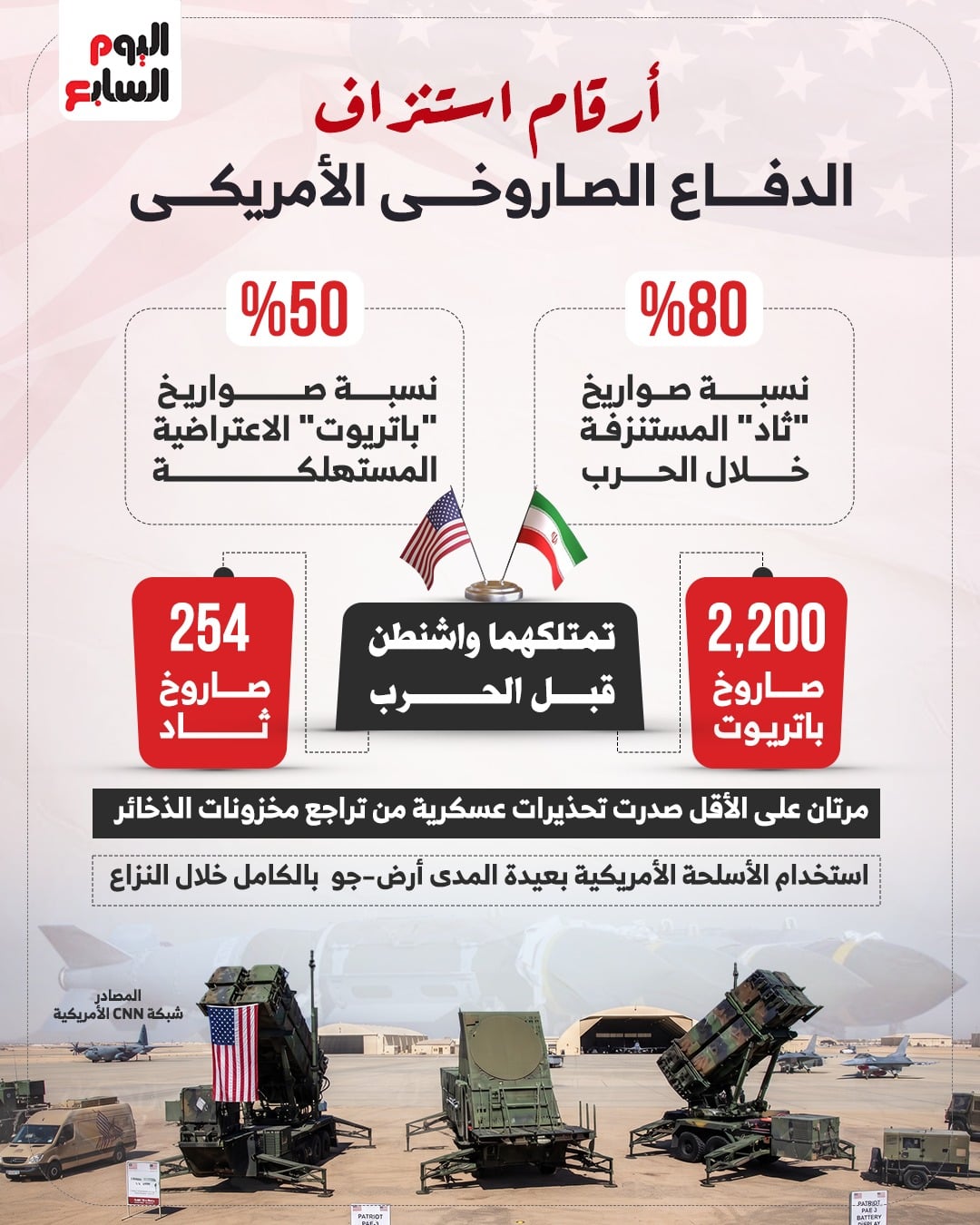 أرقام استنزاف الدفاع الصاروخي الأمريكي