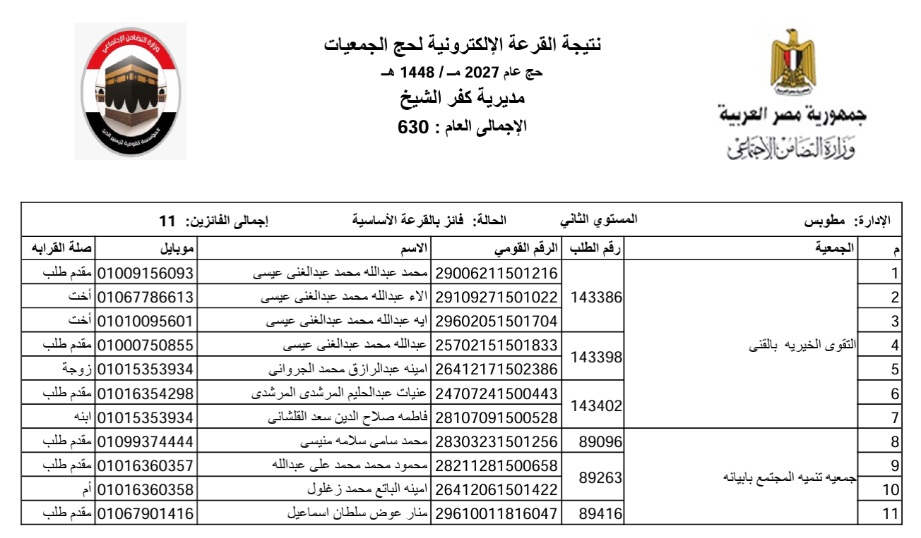 الفائزون بقرعة حج الجمعيات بكفر الشيخ  (27)