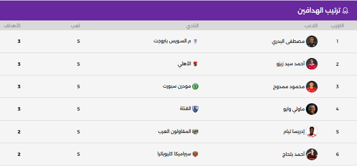 ترتيب هدافي الدورى المصري