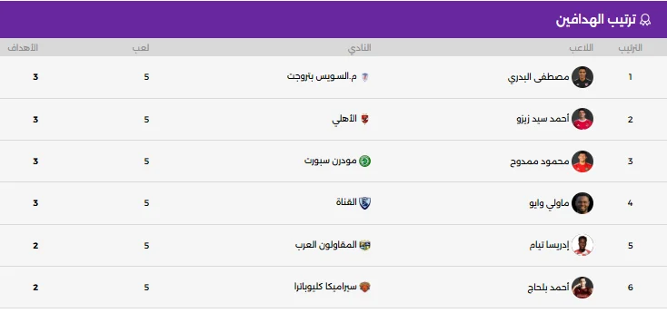 ترتيب هدافي الدوري