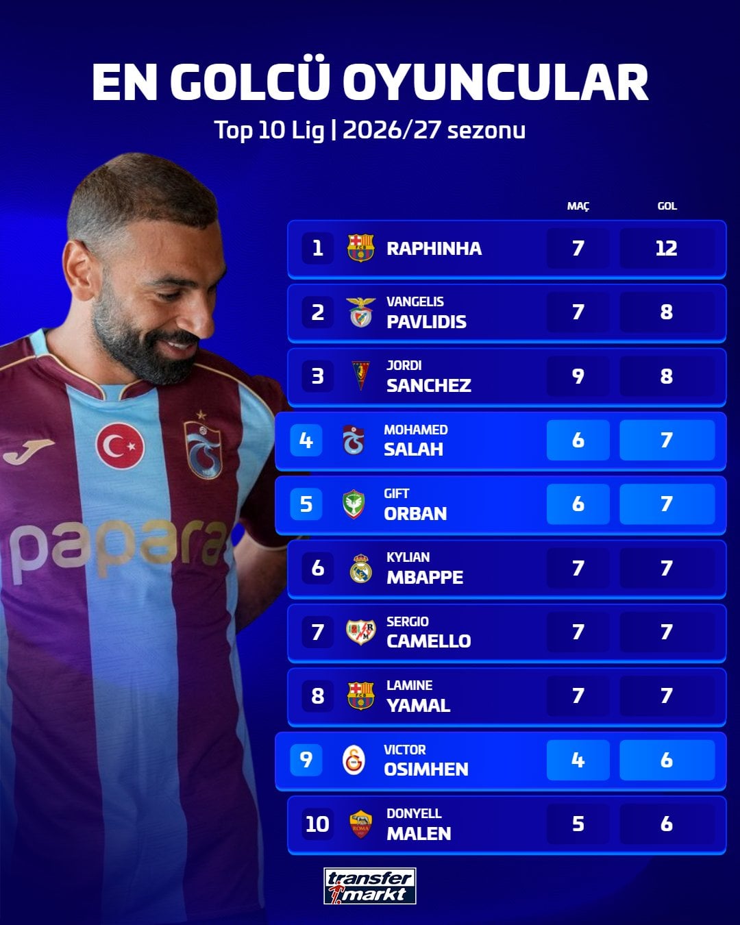 أفضل 10 هدافين في دوريات أوروبا