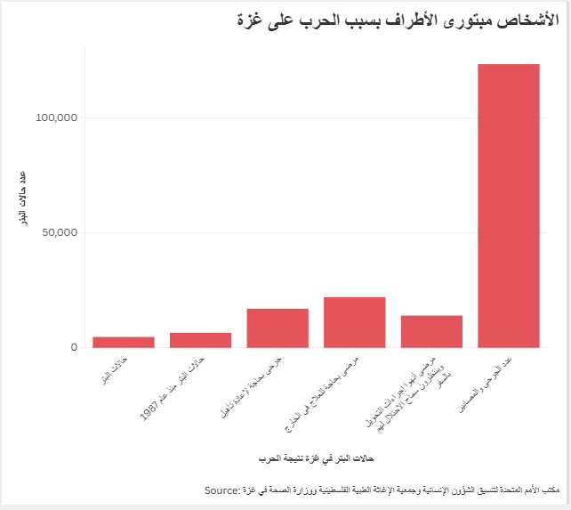الأشخاص مبتورى الأطراف بسبب الحرب على غزة