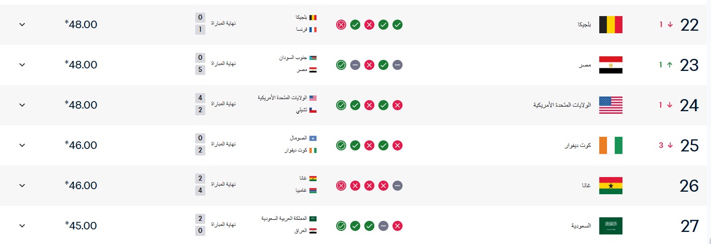 منتخب مصر يتقدم فى تصنيف فيفا