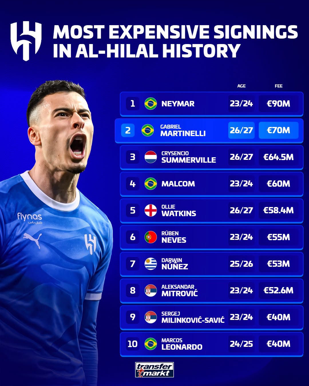 أغلى صفقات الهلال السعودي