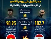 منتخب مصر يتفوق على بوركينا فاسو في القيمة التسويقية