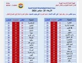 درجات الحرارة المتوقعة