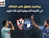 بيراميدز يتفوق على الزمالك في القيمة التسويقية قبل لقاء الليلة.. إنفو جراف