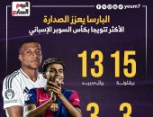 برشلونة يتفوق على ريال مدريد فى الأكثر تتويجًا بالسوبر الإسباني 