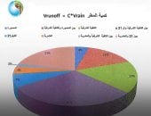 الصرف الصحي بالإسكندرية: تم التعامل مع أكثر من 2 مليون متر مكعب من مياه الأمطار