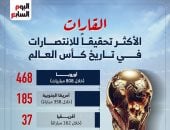 القارات الأكثر تحقيقًا للانتصارات في تاريخ كأس العالم