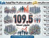 عدد سكان مصر