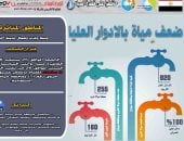ضعف المياه  بمدينة أخميم فى سوهاج