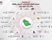  صادرات الصناعات الكيماوية