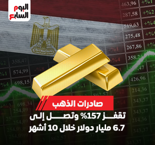 شعبة الذهب: صادرات القطاع تقفز 157% لتسجل 6.7 مليار دولار لأول مرة