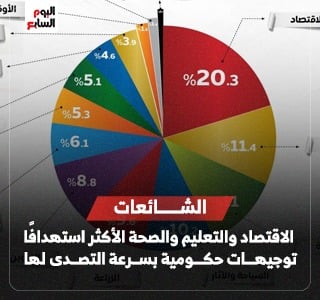مواجهة الشائعات فى 2025.. الاقتصاد والتعليم والصحة الأكثر استهدافًا