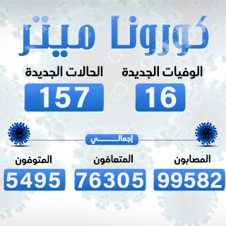 الصحة: تسجيل 157 إصابة جديدة بفيروس كورونا ووفاة 16 وتعافى 890 مصابًا