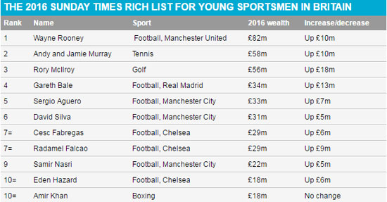 أغنى الرياضيين فى بريطانيا (5)