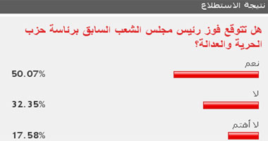 أكثر من 50 % من القراء يتوقعون فوز الكتاتنى برئاسة "الحرية والعدالة"