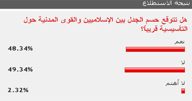 49.29% من القراء يتوقعون عدم انتهاء الجدل بشأن التأسيسية