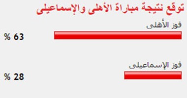 63% من قراء "اليوم السابع" توقعوا فوز الأهلى على الإسماعيلى
