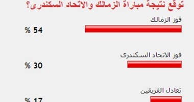 54 % من قراء "اليوم السابع" يتوقعون فوز الزمالك على الاتحاد