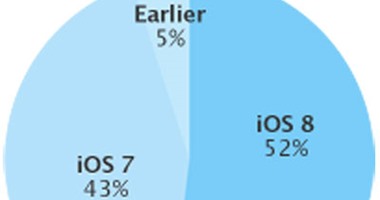 مستخدمو نظام التشغيل ios8 يصلون إلى 52% من جملة مستخدمى ios