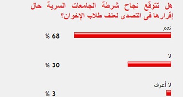 68%من القراء يتوقعون نجاح شرطة الجامعات السرية فى مواجهة عنف الإخوان