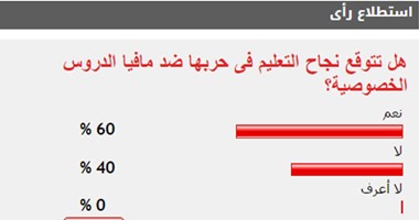 60% من القراء يتوقعون نجاح التعليم فى حربها ضد مافيا الدروس الخصوصية