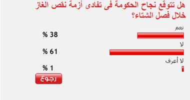 61%من القراء يستبعدون نجاح الحكومة فى تفادى أزمة نقص الغاز خلال الشتاء