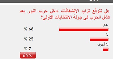 68%من القراء يتوقعون تصاعد الانشقاقات بحزب النور بعد فشله فى الانتخابات