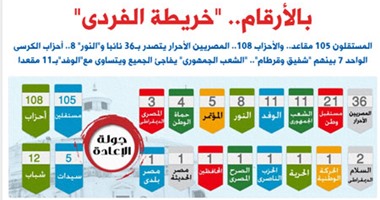 بالأرقام.. "خريطة المجلس" .. المستقلون 105 مقاعد.. والأحزاب 108.. المصريين الأحرار يتصدر بـ36 نائبا و"النور" 8.. أحزاب الكرسى الواحد 7 بينهم "شفيق".. "الشعب الجمهورى" يفاجئ الجميع ويتساوى مع"الوفد"