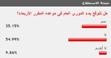 صدقت توقعات قراء "اليوم السابع".. 54.54% توقعوا عدم إقامة الدورى بموعده