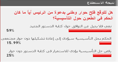 59% من القراء: التوافق ضرورة لكتابة الدستور الجديد