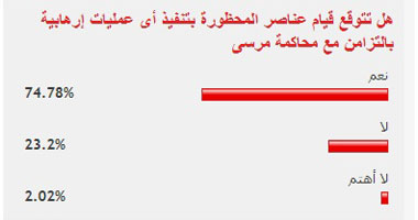 غالبية القراء يتوقعون لجوء الإخوان للإرهاب بالتزامن مع محاكمة مرسى