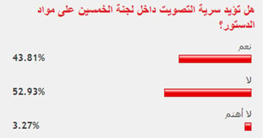 52% من القراء يرفضون سرية التصويت داخل لجنة الخمسين