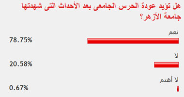 78.75% من القراء يؤيدون عودة الحرس الجامعى بعد أحداث الأزهر