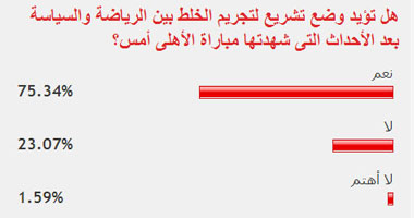 75.34% من القراء يوافقون على وضع تشريع لتجريم خلط السياسة بالرياضة