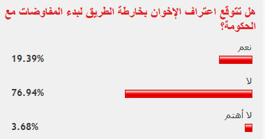 غالبية قراء "اليوم السابع" لا يتوقعون اعتراف الإخوان بخارطة الطريق