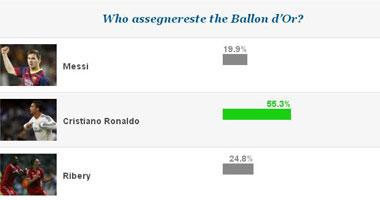 رونالدو يتفوق على ميسى وريبيرى فى استفتاء "كورييرى ديلو سبورت"