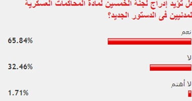 65% من القراء يؤيدون محاكمة المدنيين أمام القضاء العسكرى بالدستور