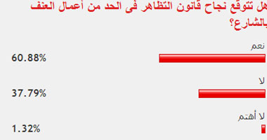 60% من القراء: قانون التظاهر يحد من أعمال العنف بالشارع