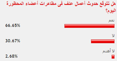 66% من القراء توقعوا حدوث أعمال عنف خلال مظاهرات "المحظورة"