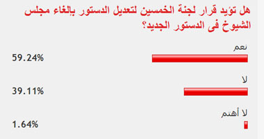 59.24% من القراء يؤيدون قرار "الخمسين" بإلغاء مجلس الشيوخ فى الدستور